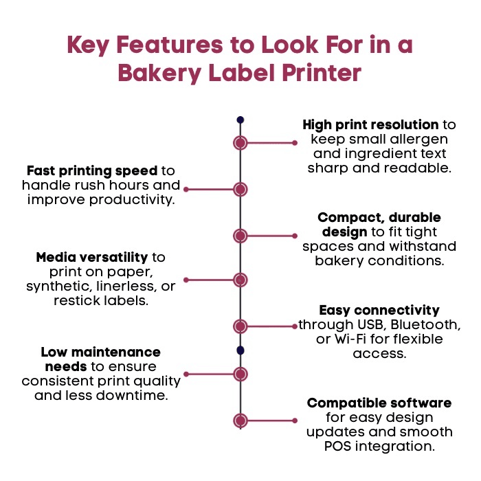 An infographic on key features to look for in a bakery label printer. An infographic on key features to look for in a bakery label printer.